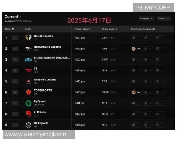 2026英雄联盟节奏排行榜：RNG位居第5名